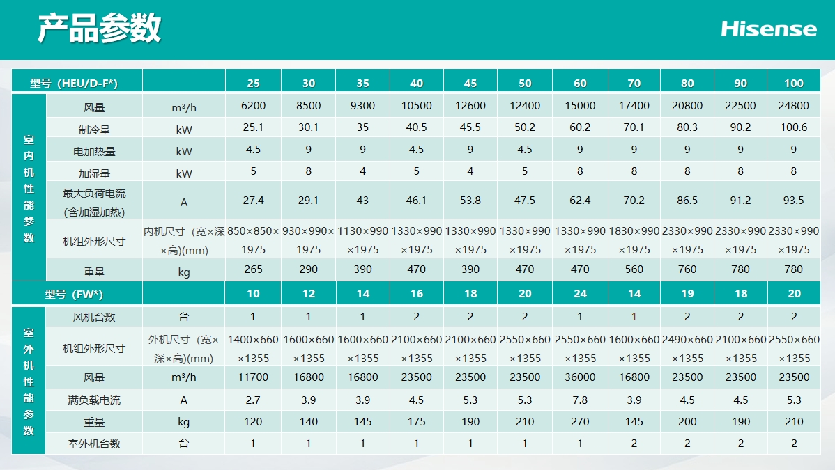 <a href=http://www.appliancesint.com/news_article.html?news_id=264>海信<a href=http://www.appliancesint.com/news_article.html?news_id=264>機房空調(diào)</a></a>之Hi-Wind信風(fēng)系列<a href=http://www.appliancesint.com/news_article.html?news_id=264>機房空調(diào)</a>介紹說明